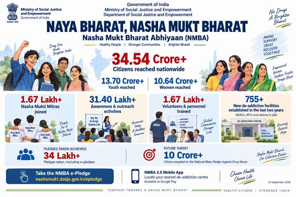 Nasha Mukt Bharat Abhiyaan Turns Six: The Numbers, and Where to Find Help nasha mukt bharat abhiyaan